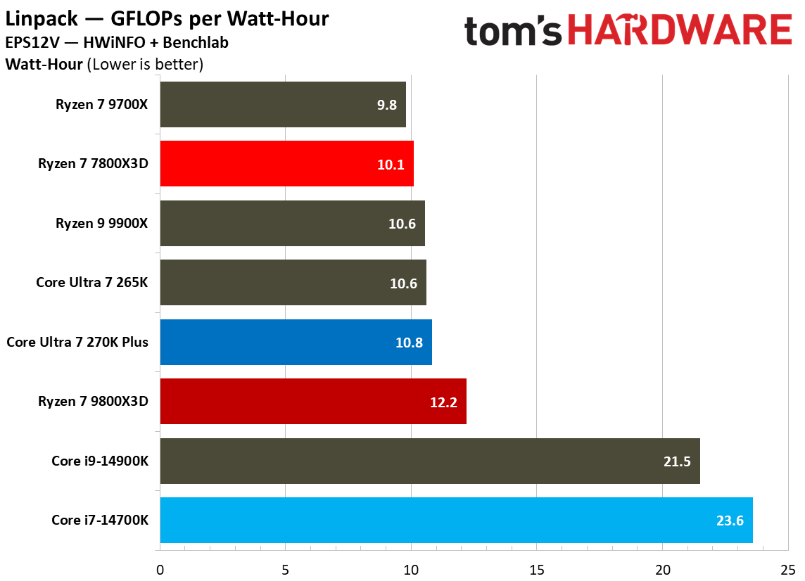 同样2499元 酷睿Ultra 7 270K Plus、锐龙7 7800X3D你选谁?