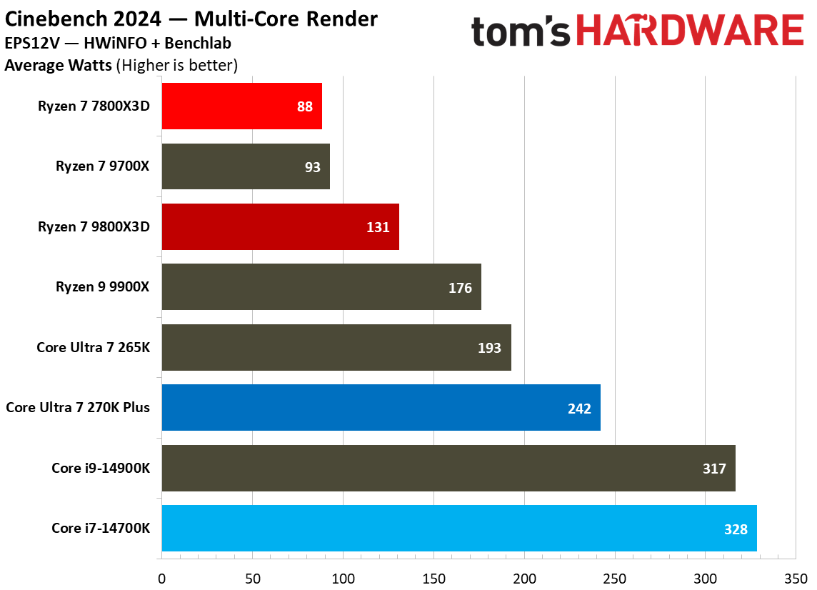 同样2499元 酷睿Ultra 7 270K Plus、锐龙7 7800X3D你选谁?