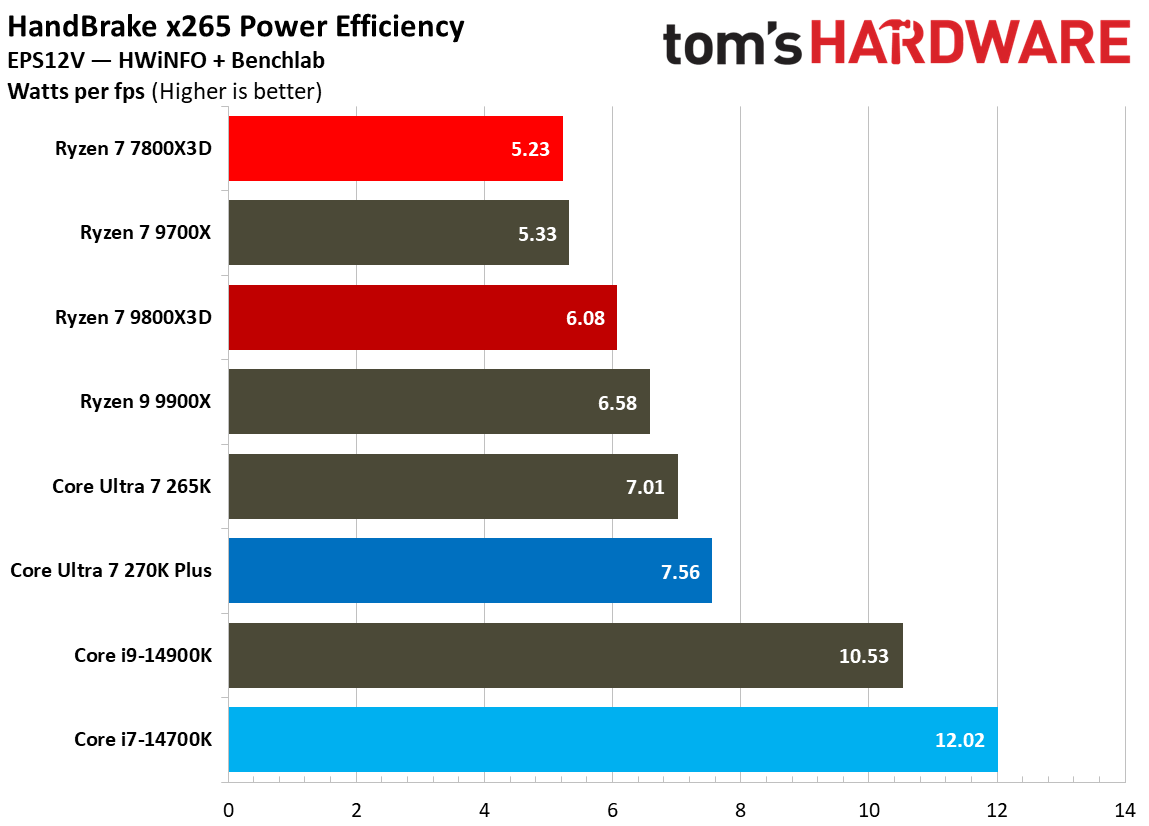 同样2499元 酷睿Ultra 7 270K Plus、锐龙7 7800X3D你选谁?