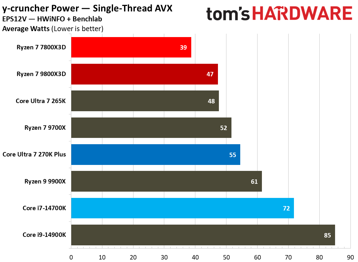 同样2499元 酷睿Ultra 7 270K Plus、锐龙7 7800X3D你选谁?