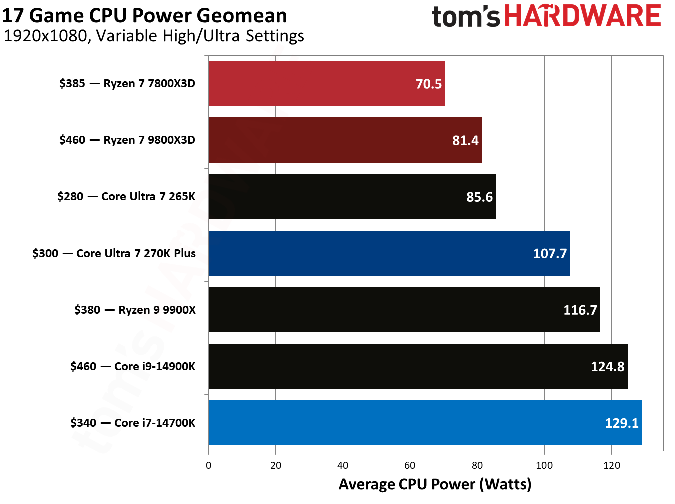 同样2499元 酷睿Ultra 7 270K Plus、锐龙7 7800X3D你选谁?