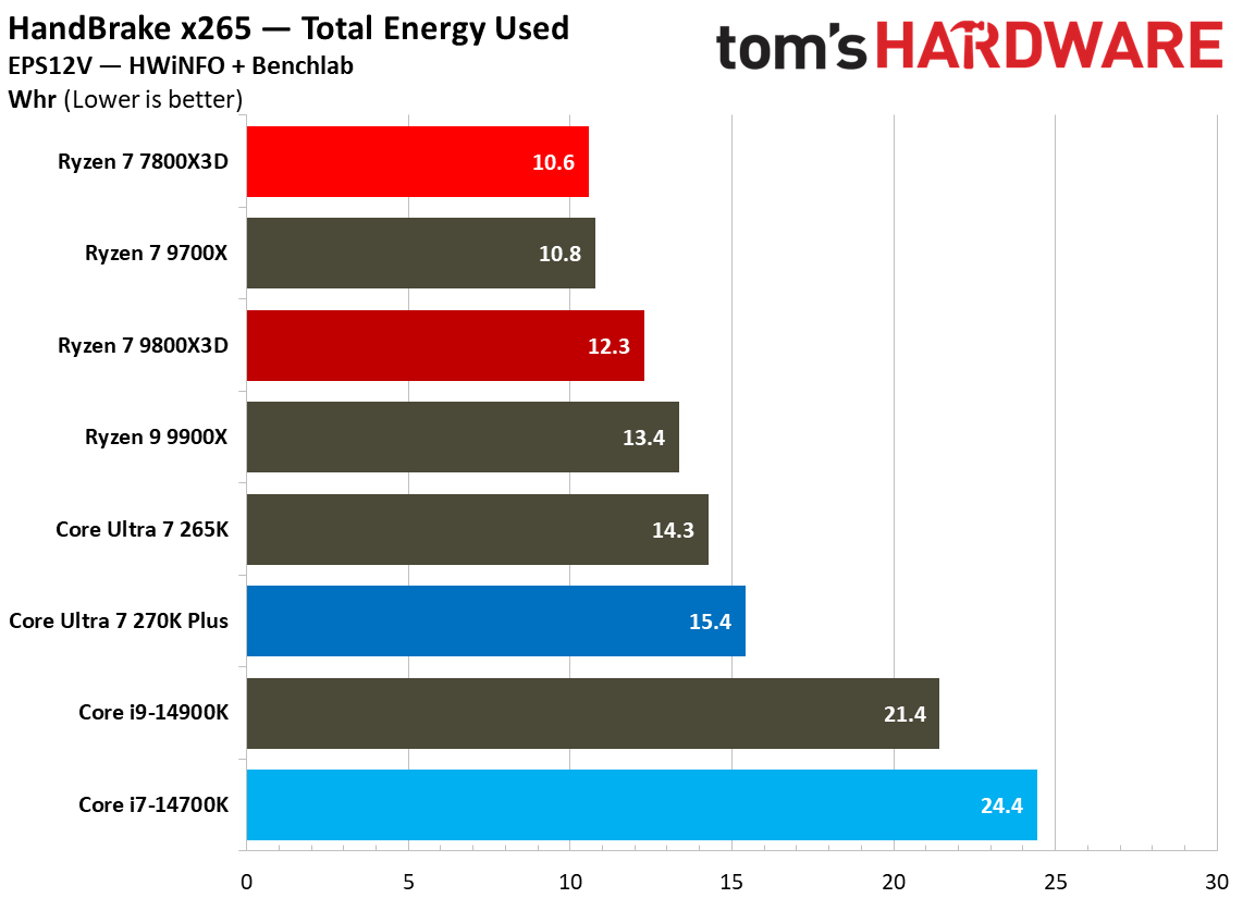 同样2499元 酷睿Ultra 7 270K Plus、锐龙7 7800X3D你选谁?