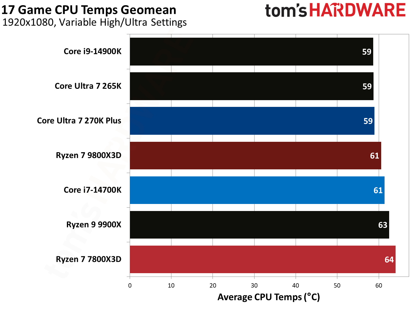 同样2499元 酷睿Ultra 7 270K Plus、锐龙7 7800X3D你选谁?