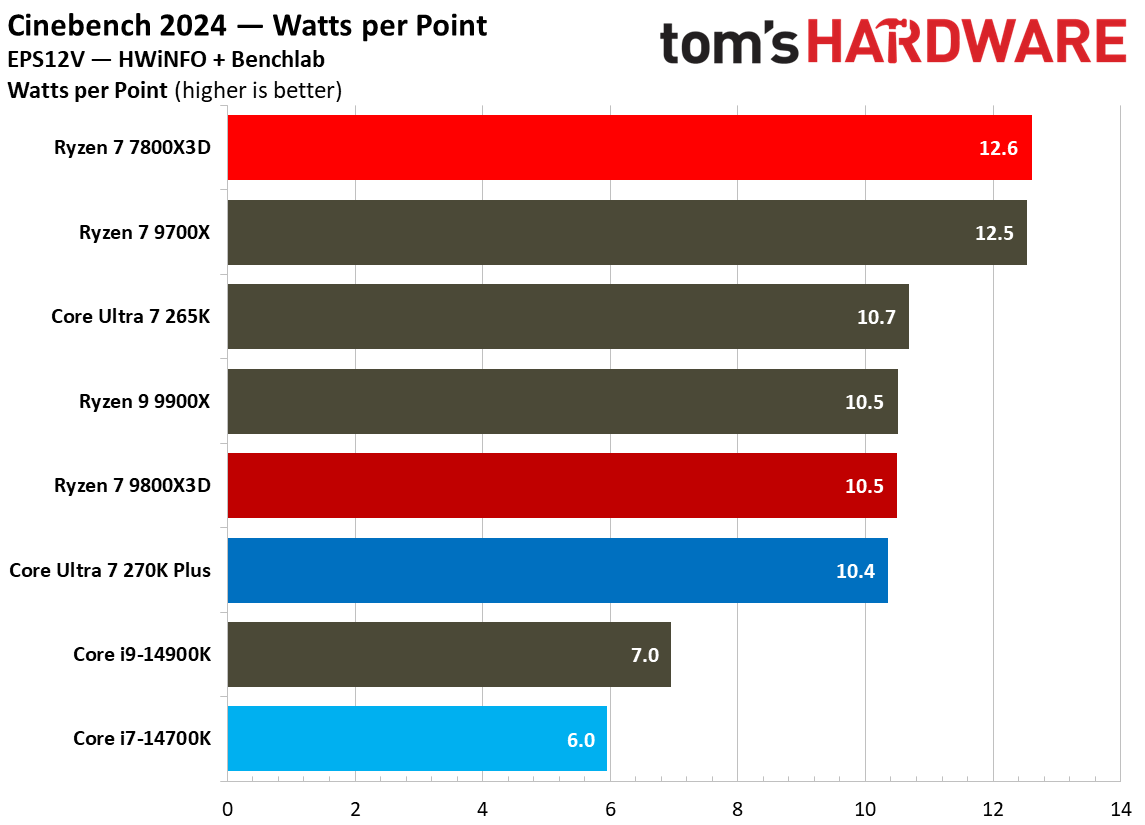 同样2499元 酷睿Ultra 7 270K Plus、锐龙7 7800X3D你选谁?