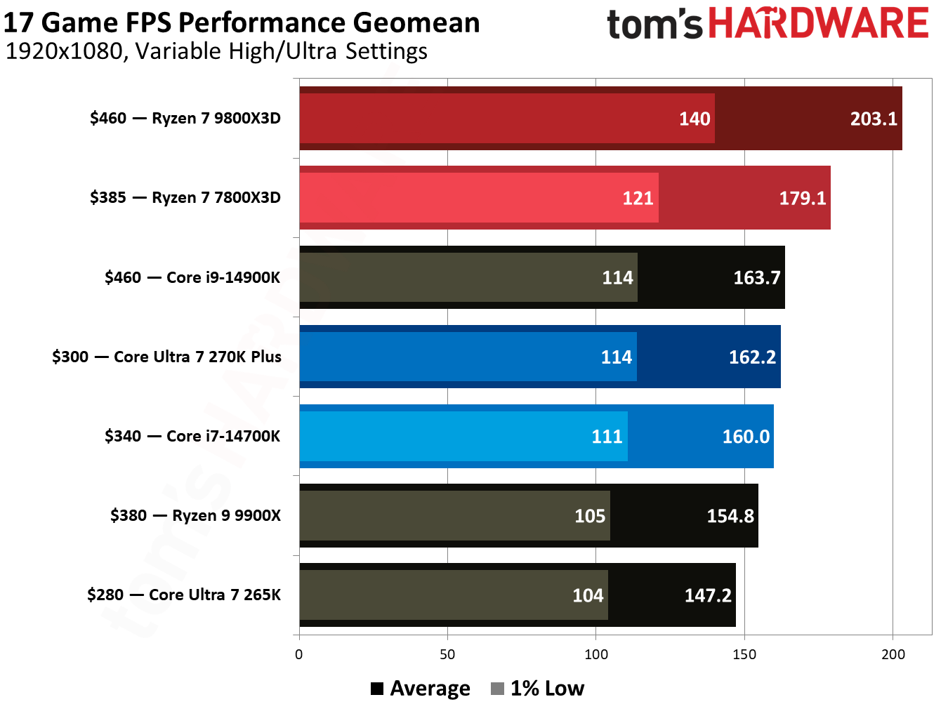 同样2499元 酷睿Ultra 7 270K Plus、锐龙7 7800X3D你选谁?