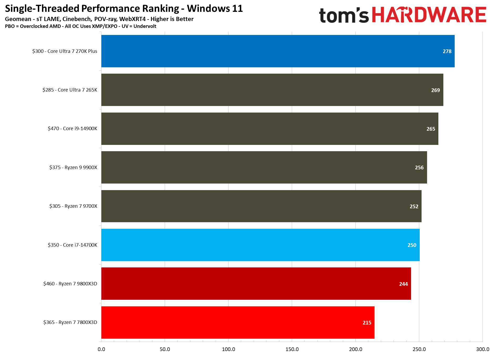 同样2499元 酷睿Ultra 7 270K Plus、锐龙7 7800X3D你选谁?
