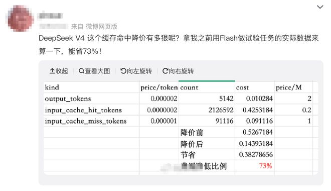 DeepSeek-V4价格暴降90% 百万token2分钱 梁文锋送你token自由