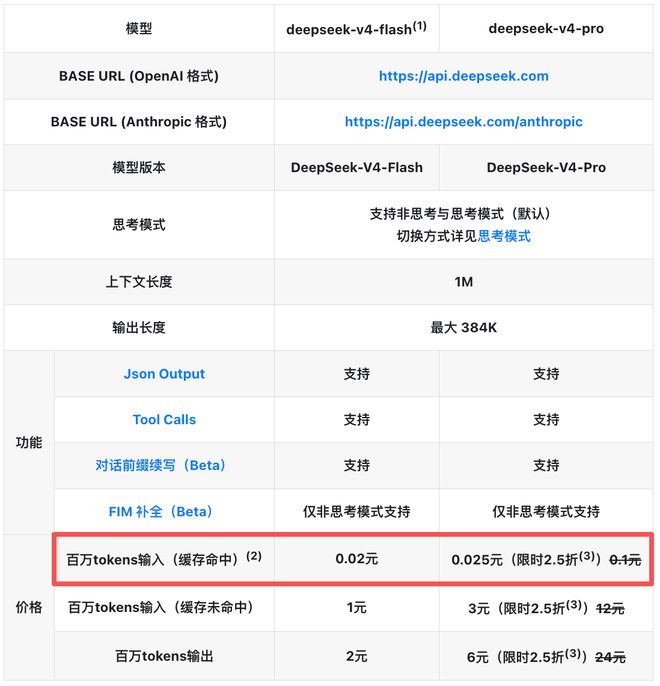 DeepSeek-V4价格暴降90% 百万token2分钱 梁文锋送你token自由