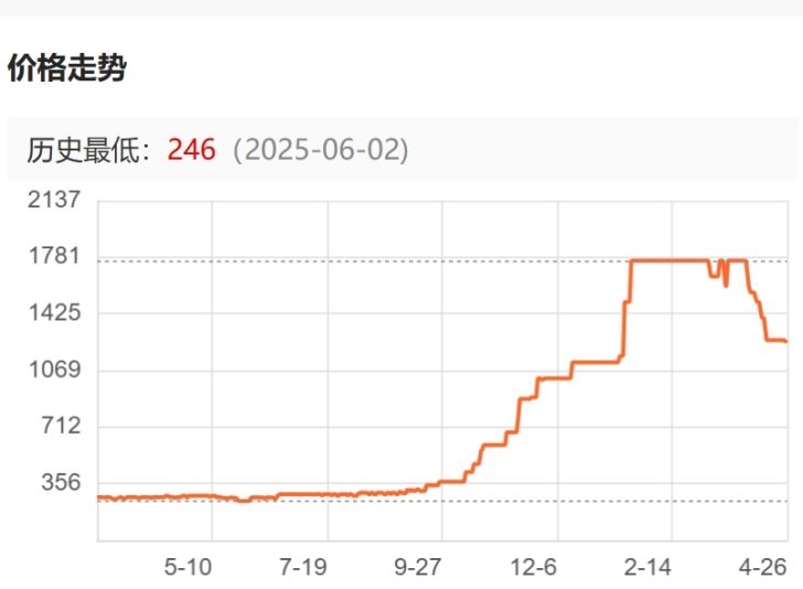 国内DDR5首次大降价：降幅34%仍比之前贵五倍