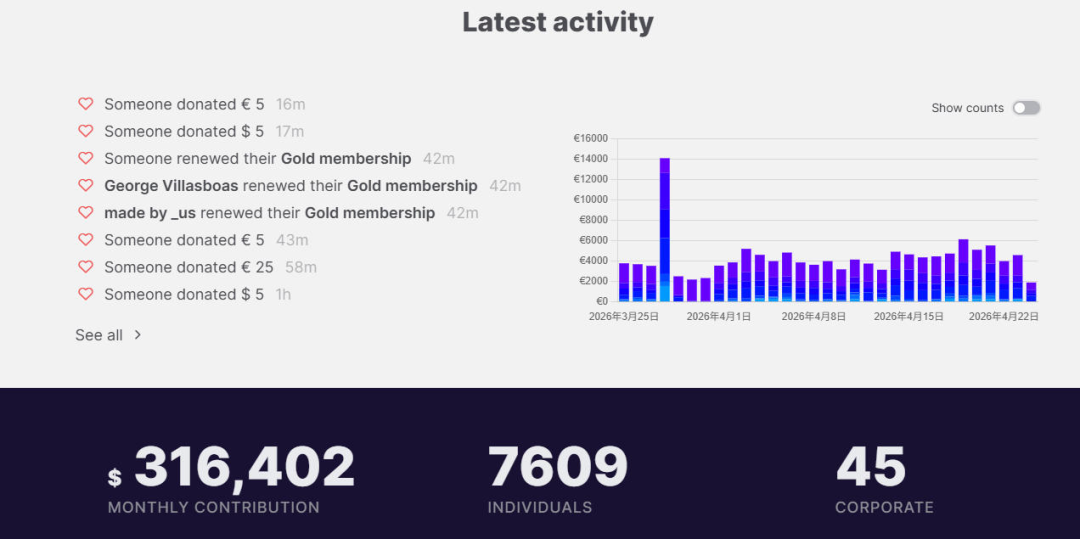 开源3D建模软件Blender“没钱发工资” 全球200万用户养不活30人团队