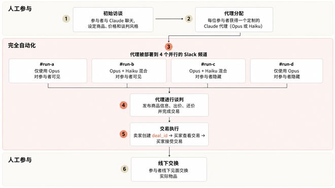 Anthropic在上周五悄悄"试水"电商 Claude全程完成谈判和交易