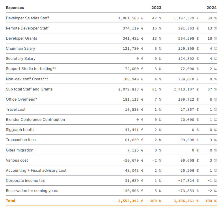 开源3D建模软件Blender“没钱发工资” 全球200万用户养不活30人团队
