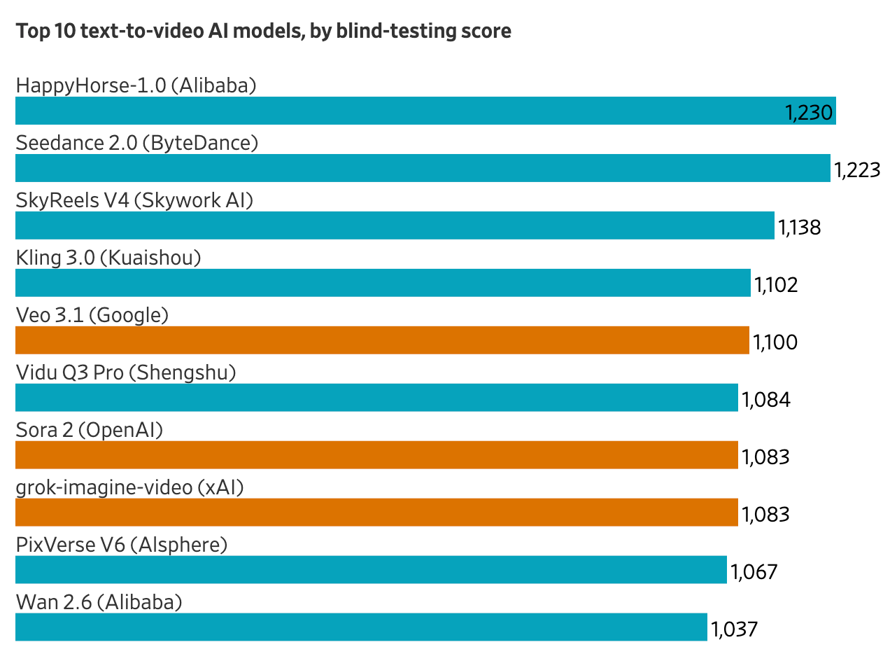 华尔街日报：你刷到的视频可能出自中国AI