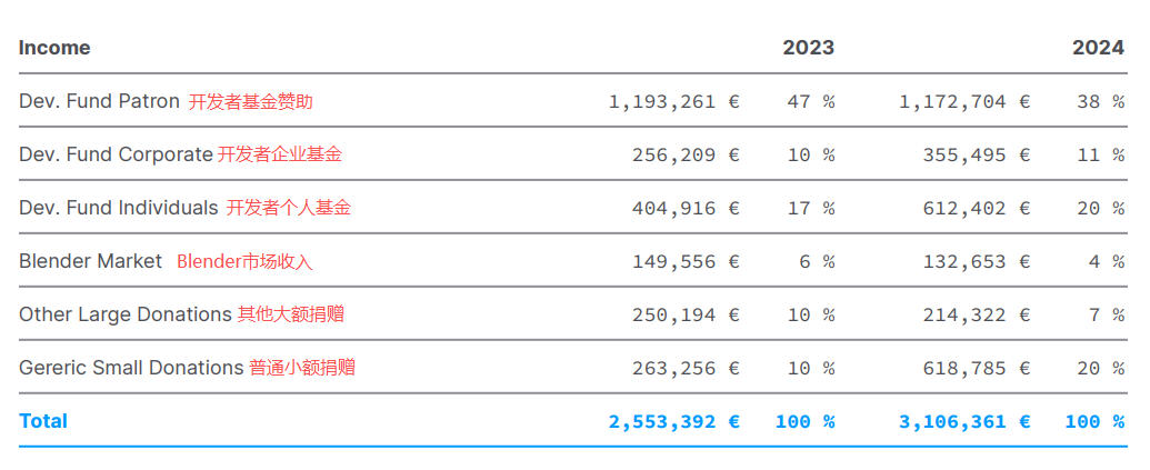开源3D建模软件Blender“没钱发工资” 全球200万用户养不活30人团队