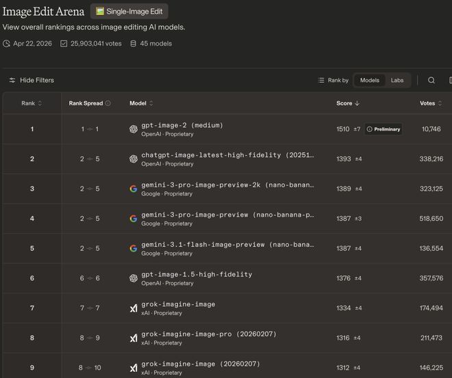 奥特曼“红色警戒”5个月后GPT Image 2屠榜 断层领先反杀Google