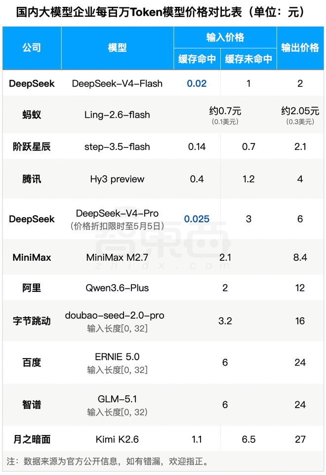 DeepSeek-V4价格暴降90% 百万token2分钱 梁文锋送你token自由