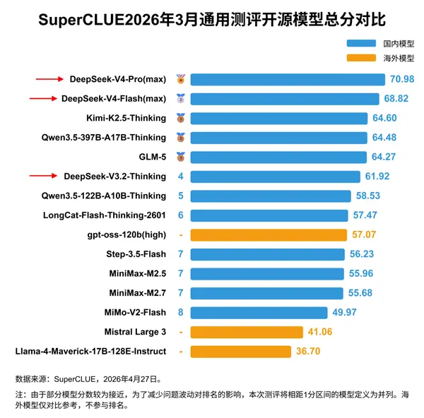 DeepSeek V4中文能力测评 重回国内第一