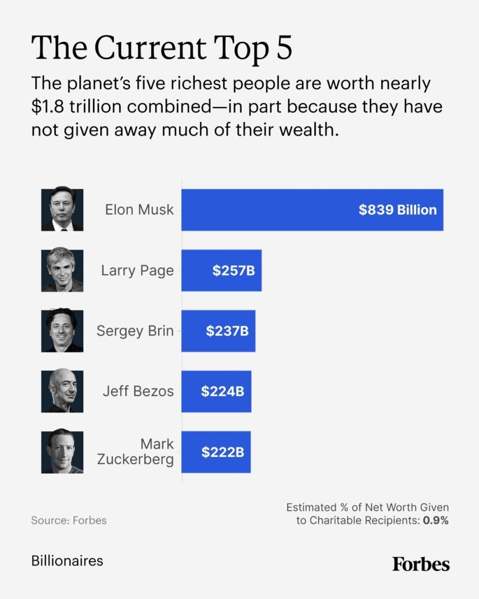 马斯克登顶福布斯最不慈善榜单 其身家高达8390亿美元