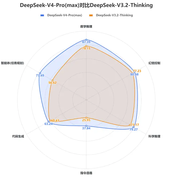 DeepSeek V4中文能力测评 重回国内第一