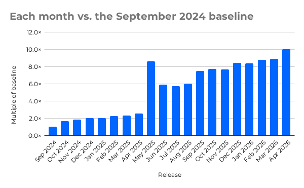 Windows 11月度更新体积已膨胀到5GB 两年增长16倍