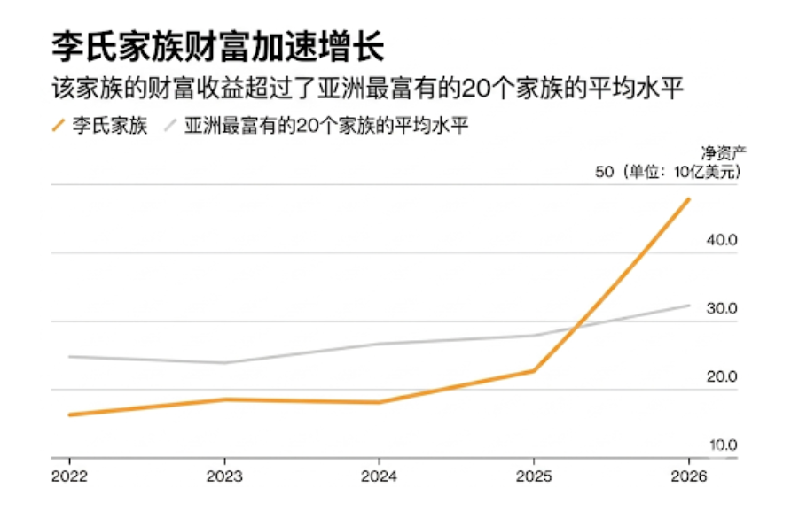 AI造富 三星家族财富一年翻倍至3000亿跃居亚洲第三