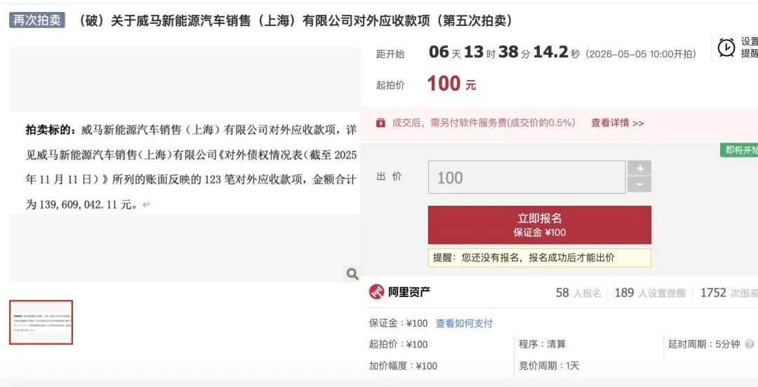 威马汽车近1.3亿元债权9.35万元成交 起拍价仅100元