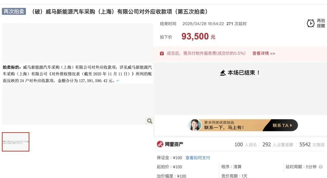 威马汽车近1.3亿元债权9.35万元成交 起拍价仅100元