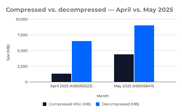 Windows 11月度更新体积已膨胀到5GB 两年增长16倍