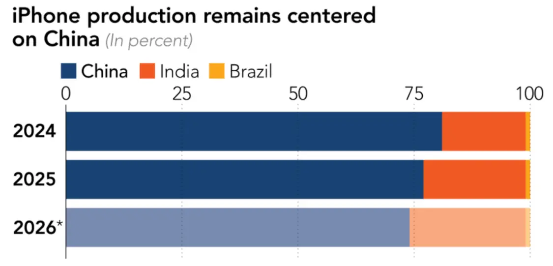 苹果印度扩大生产受阻 无中国团队帮忙难以独立运作