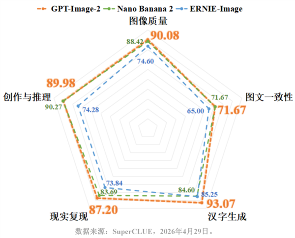 GPT Image 2文生图封神 超谷歌Nano Banana2成全球第一