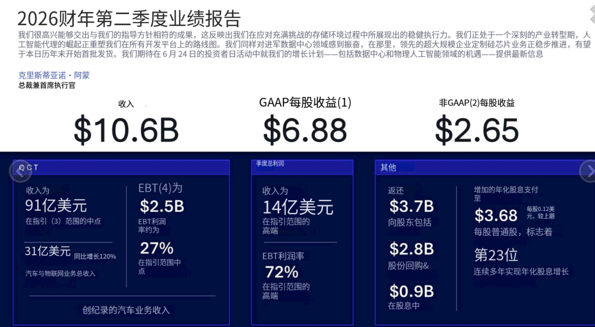 高通Q2财报出炉 手机芯片下滑13% 汽车物联网强势扛大盘