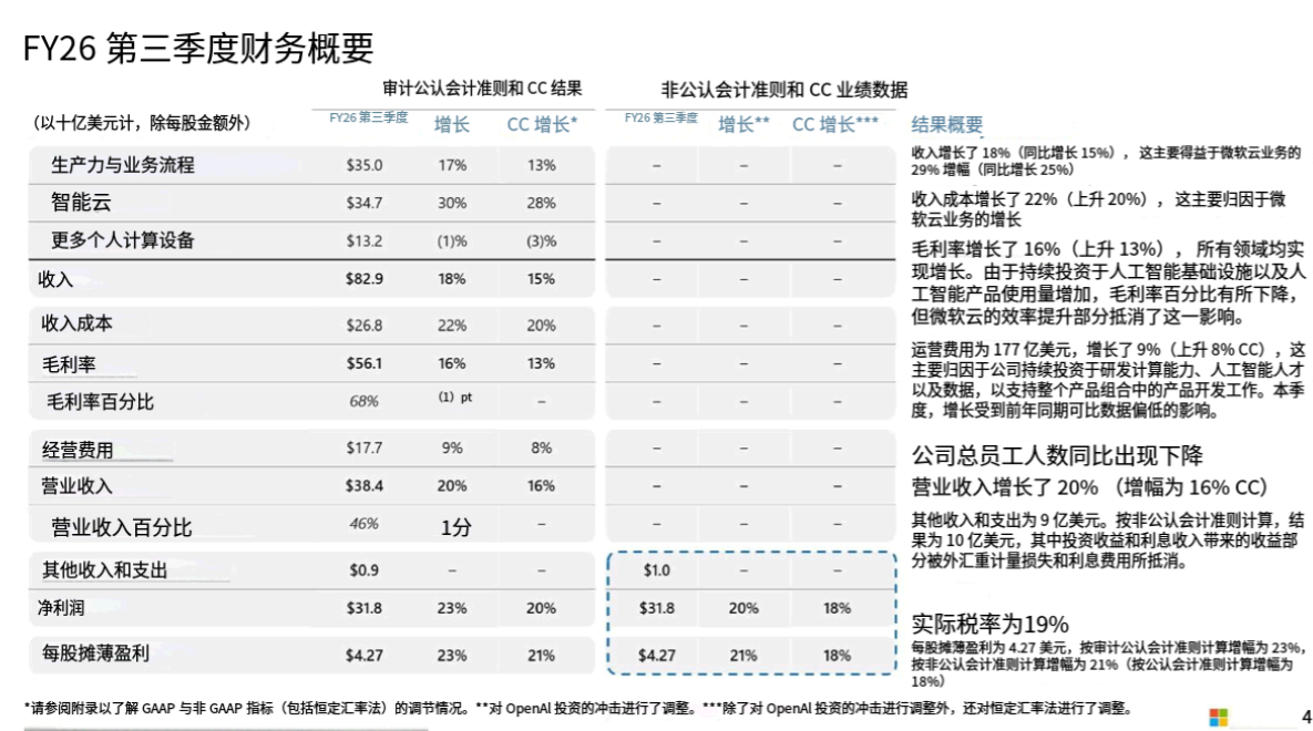 微软第三财季营收829亿美元 AI已成印钞机 年化收入增速达123%