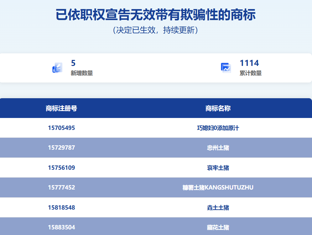 3351件"心机商标"被整治