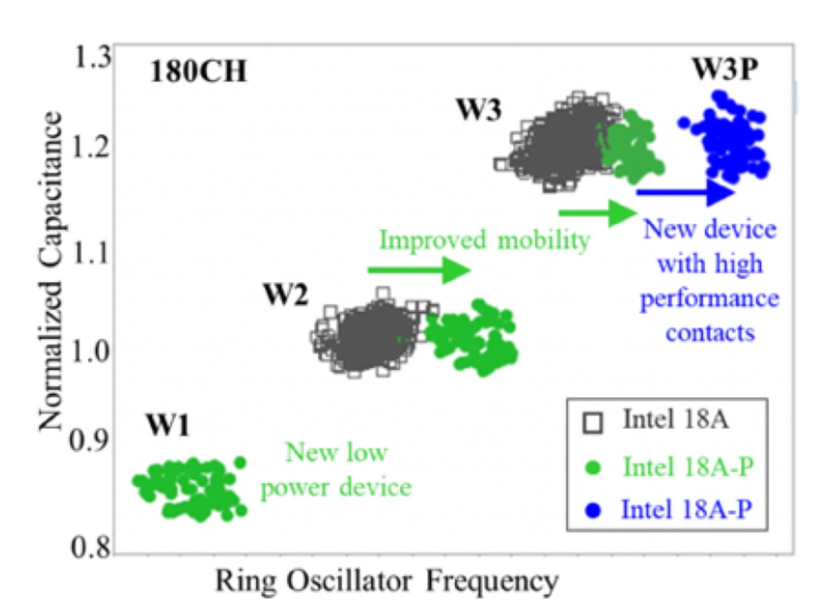 英特尔公布18A-P关键数据：功耗大降18% 同功耗性能提升9%