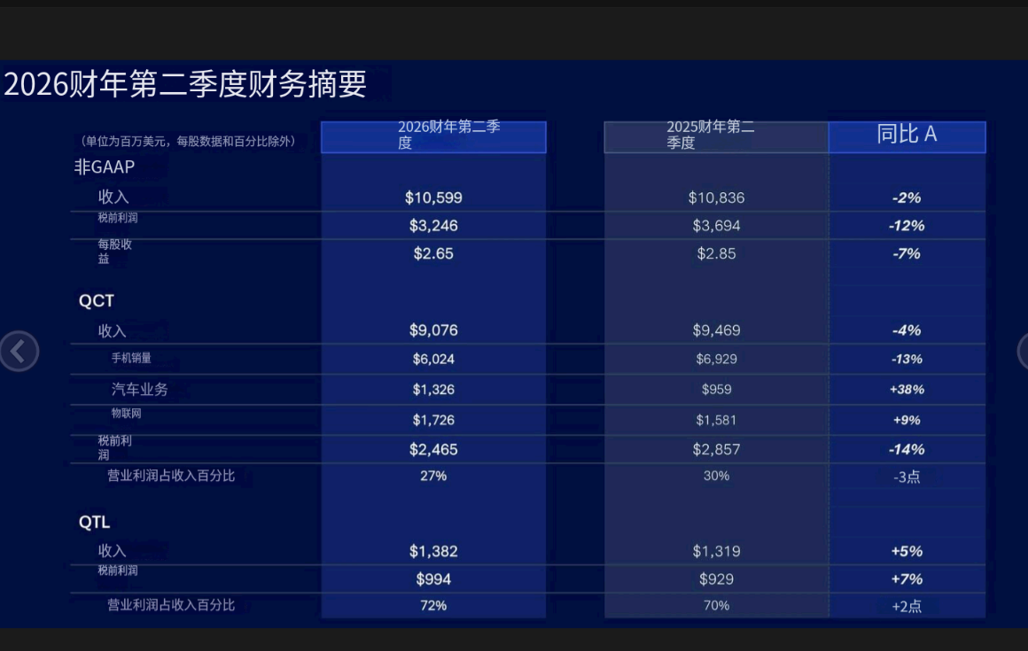 高通Q2财报出炉 手机芯片下滑13% 汽车物联网强势扛大盘