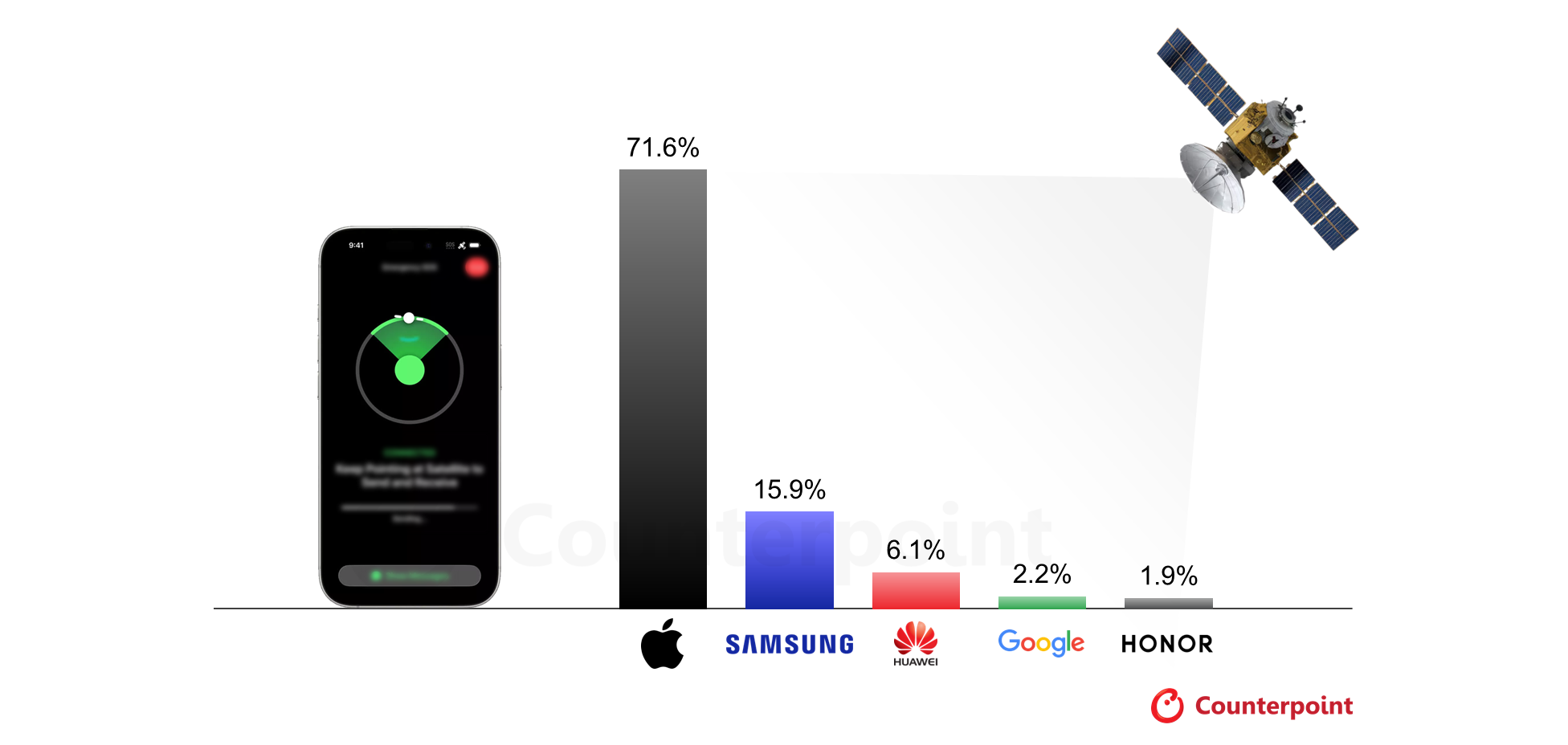 机构称2030年近半数全球智能手机将具备卫星连接能力
