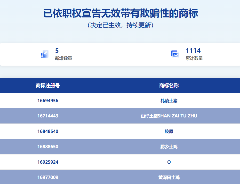 3351件"心机商标"被整治