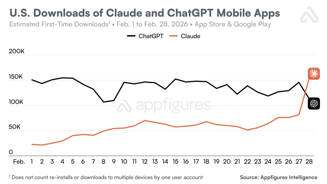 ChatGPT卸载暴涨413% Claude下载激增100% 奥特曼帝国开始漏水了