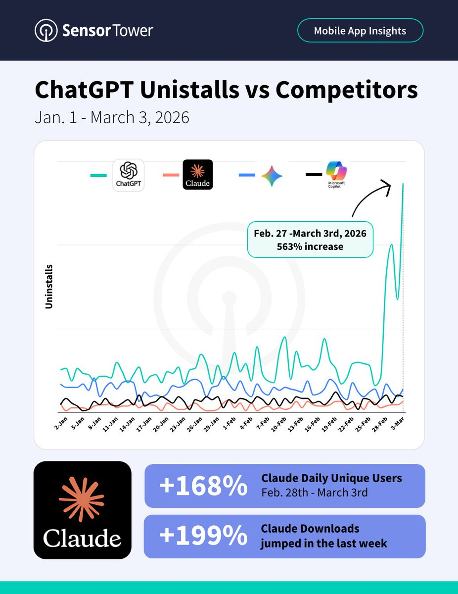 ChatGPT卸载暴涨413% Claude下载激增100% 奥特曼帝国开始漏水了