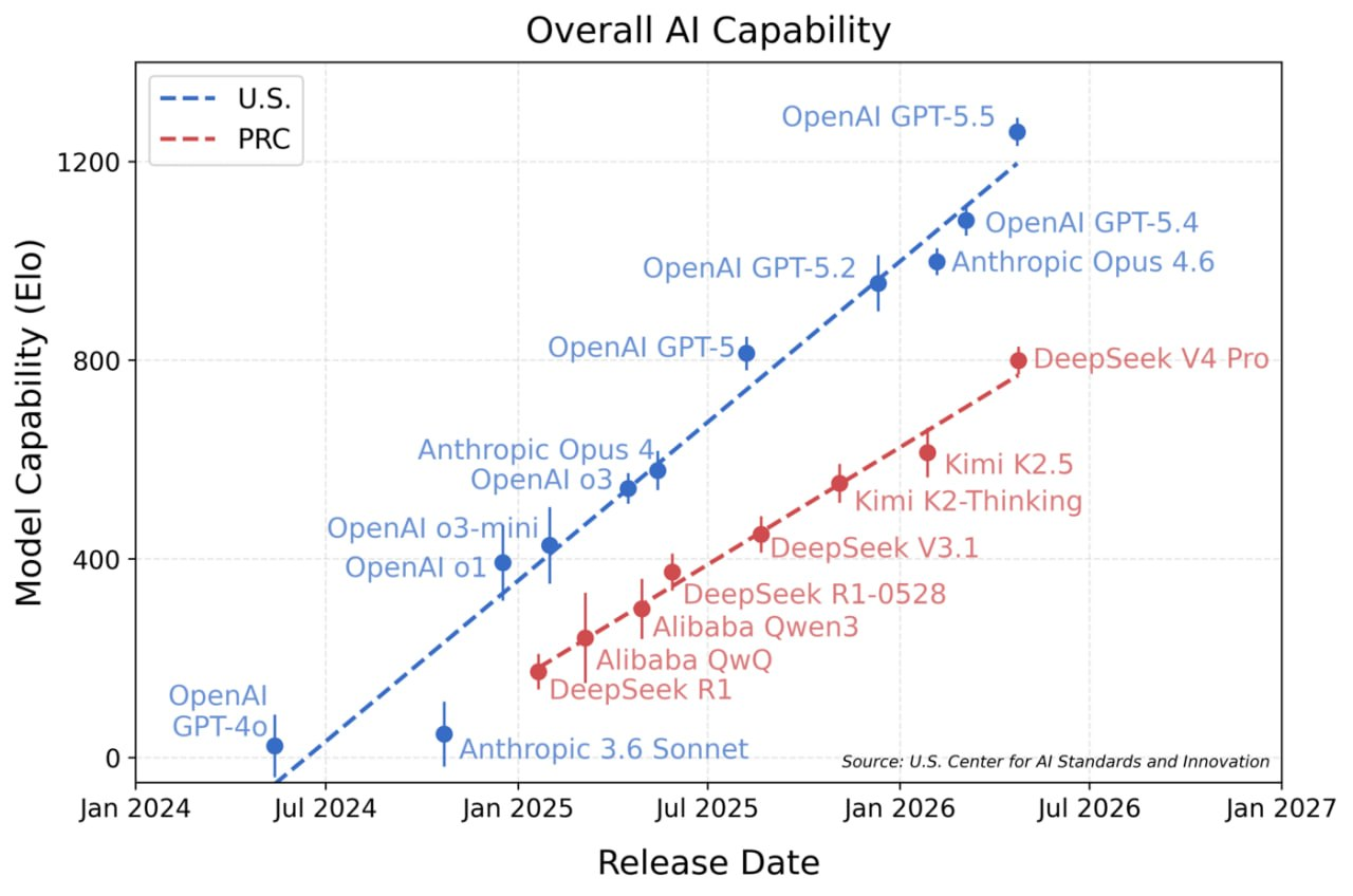 一图看懂DeepSeek V4与美国顶级AI差距：落后8个月