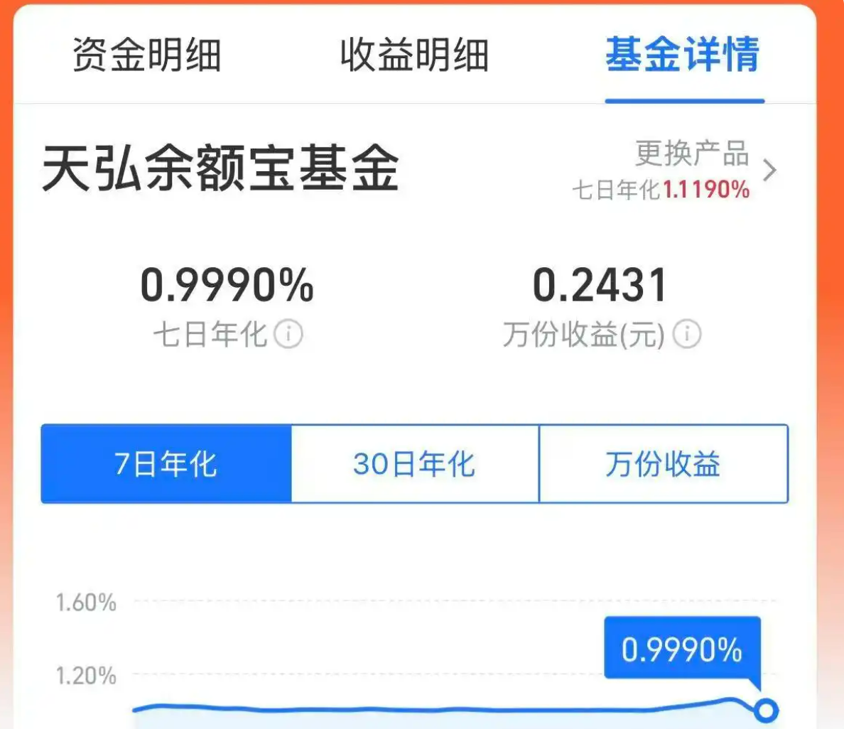 余额宝收益率跌破1% 存1万元每日收益仅2毛多
