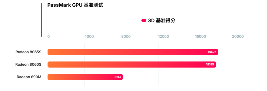 AMD新一代旗舰APU大曝光 16个Zen 5核心+192GB内存、首搭8065S集成显卡