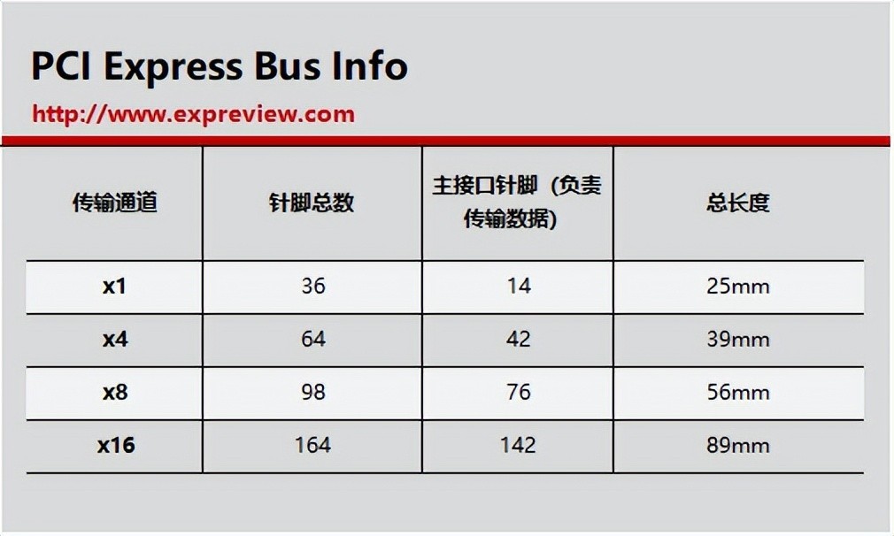 主板上的PCI-E插槽有什么不一样？一文就读懂