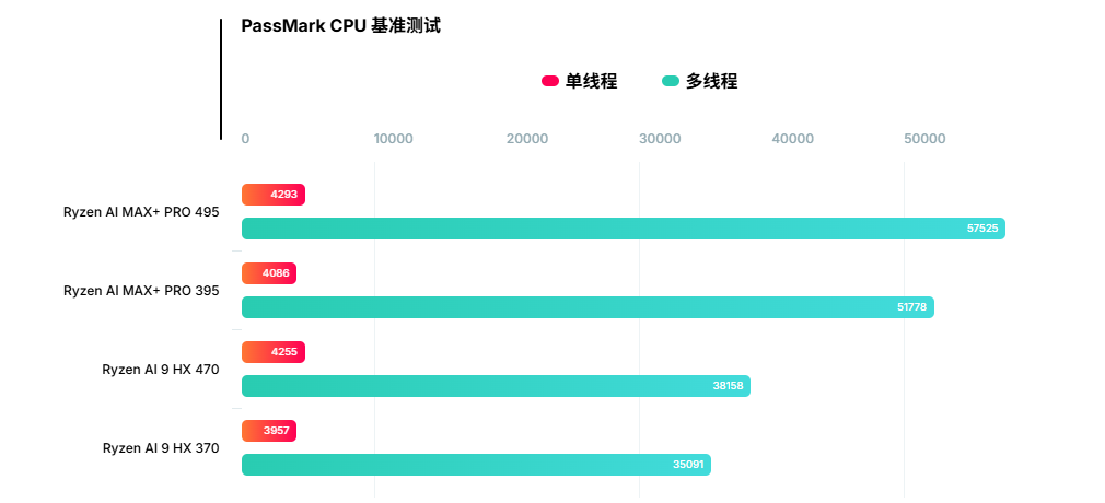 AMD新一代旗舰APU大曝光 16个Zen 5核心+192GB内存、首搭8065S集成显卡