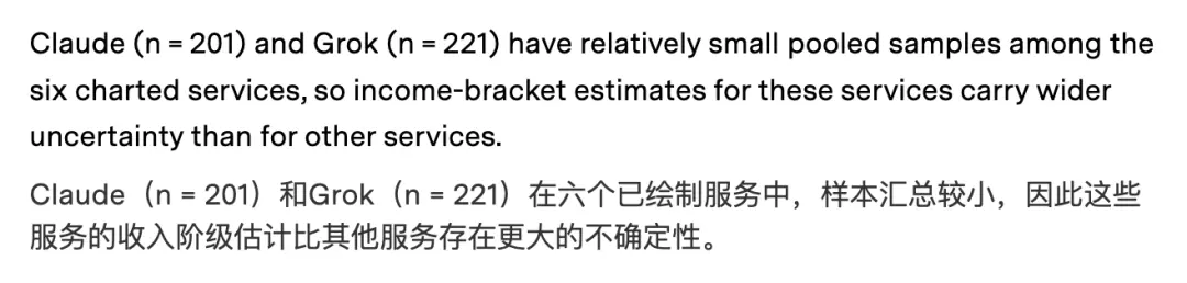 美国AI用户大调查出炉 80%富人在用Claude