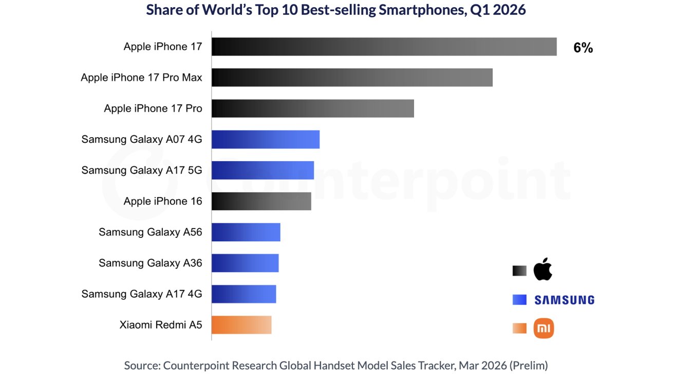 全球Q1 2026最畅销智能手机：iPhone 17一如预期稳坐头名