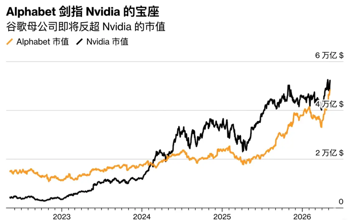 AI业务助力Alphabet后来者居上 有望超过英伟达成为全球市值最大公司