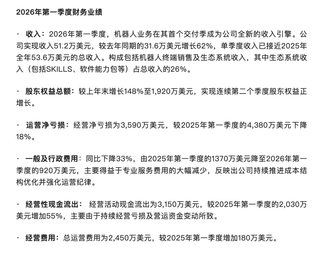 FF公布2026年Q1财报：总营收同比增长62% 6月初发布机器人新品