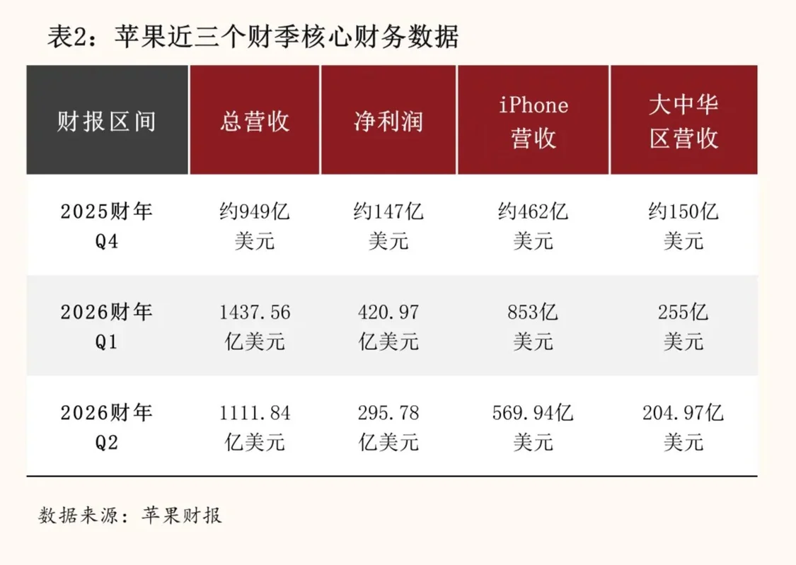 成本海啸中逆行 苹果为何敢在行业涨价潮中降价？