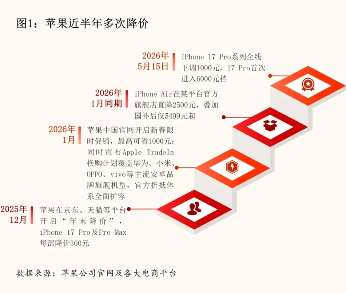 成本海啸中逆行 苹果为何敢在行业涨价潮中降价？